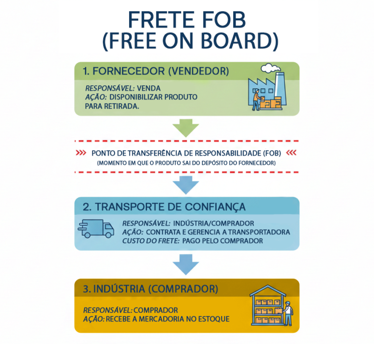 Frete FOB: Como Funciona e Quais Vantagens Oferece ao Transportador
